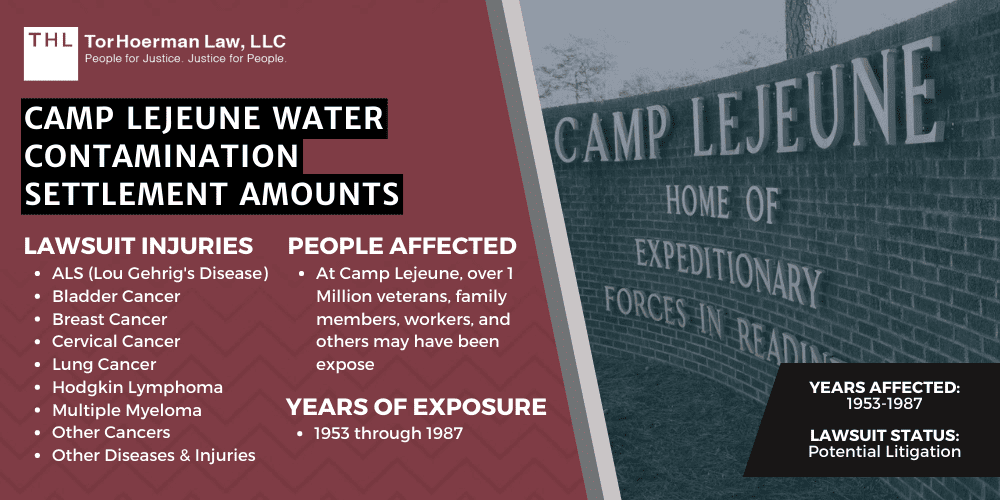 Camp Lejeune Water Contamination Settlement Amounts 2023